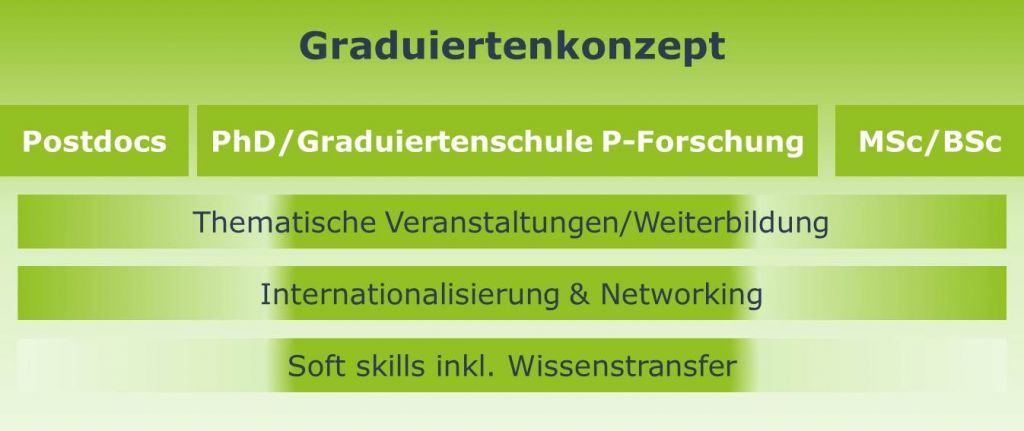 Das Graduiertenkonzept für Postdocs, Promovierende und Bachelor- bzw. Masterstudierende besteht aus folgenden Punkten: thematische Veranstaltungen/Weiterbildung, Internationalisierung und soft skills inkl. Wissenstransfer.